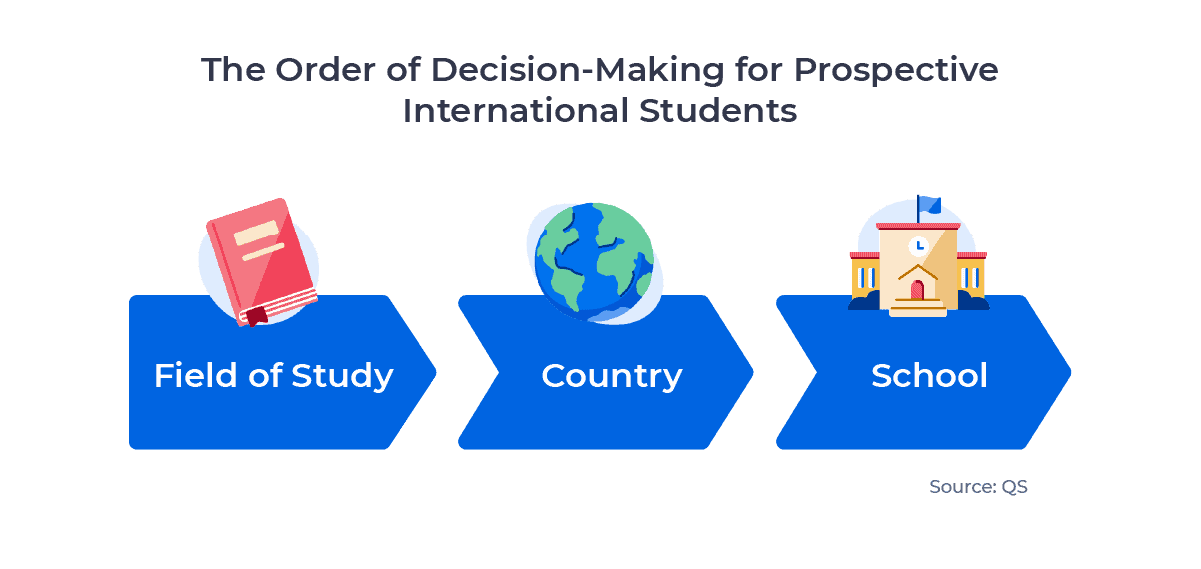 Flow chart showing the order in which students make decisions about where and what to study abroad. Examined in detail above.