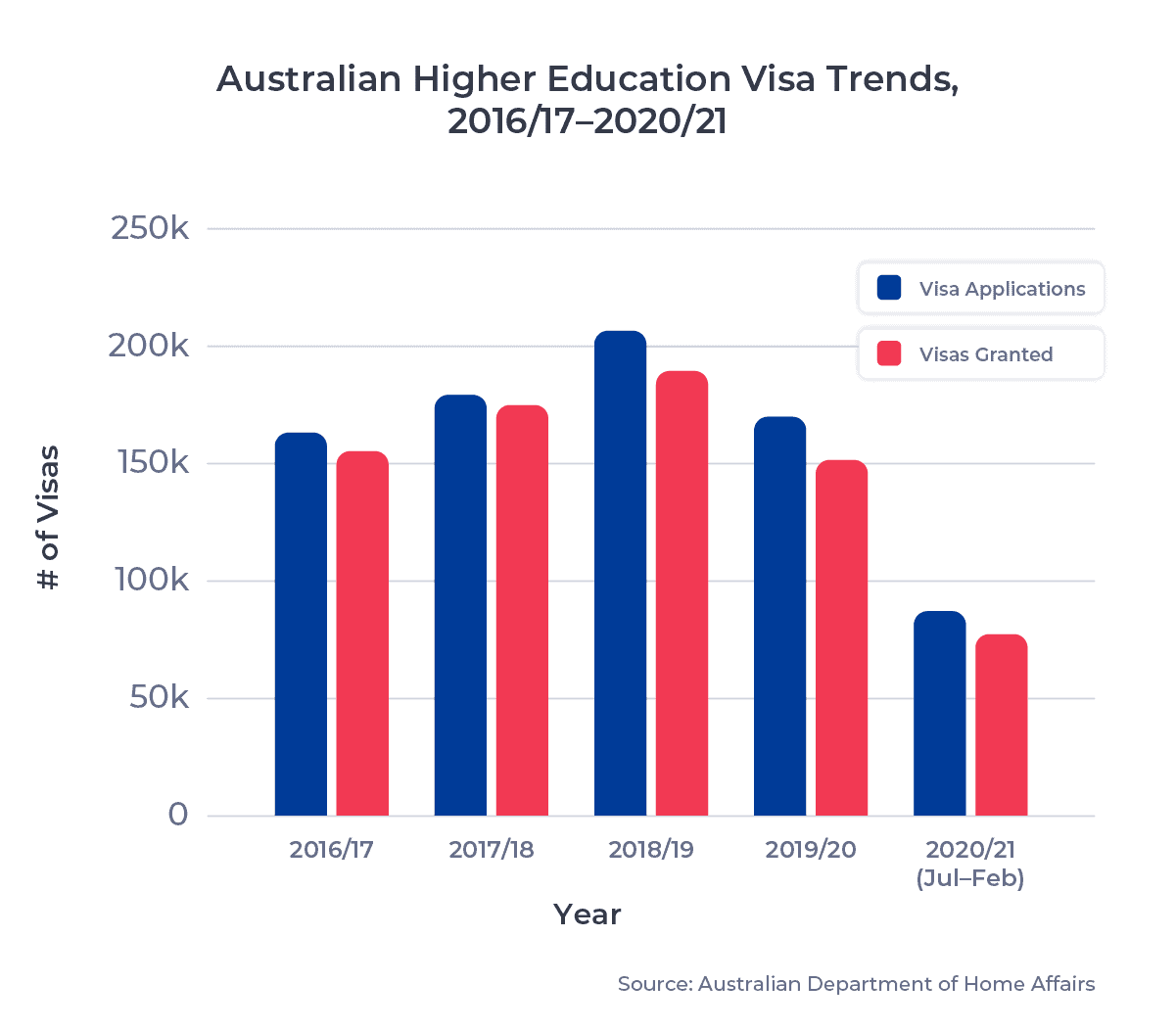 Australia Higher Education Visa Trends vertical bar graph, showing # of visas issued from 2016/17 to 2020/21