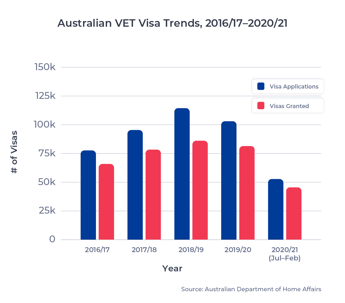 Australia VET Visa Trends vertical bar graph, showing # of visas issued from 2016/17 to 2020/21