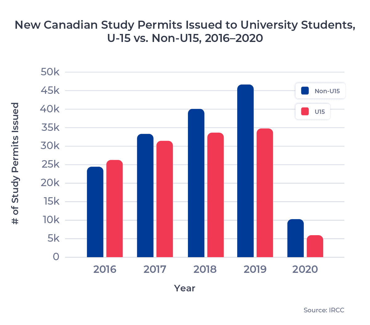 New Canadian Study Permits Issued to University Students, U15 vs. Non-U15, 2016–2020