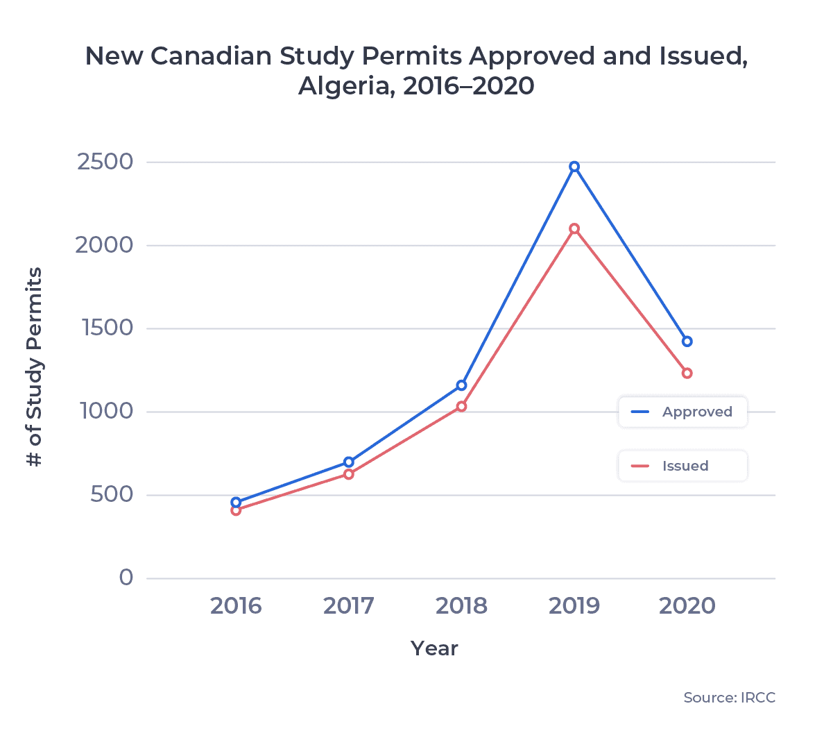 New Canadian Study Permits Approved and Issued, Algeria, 2016–2020