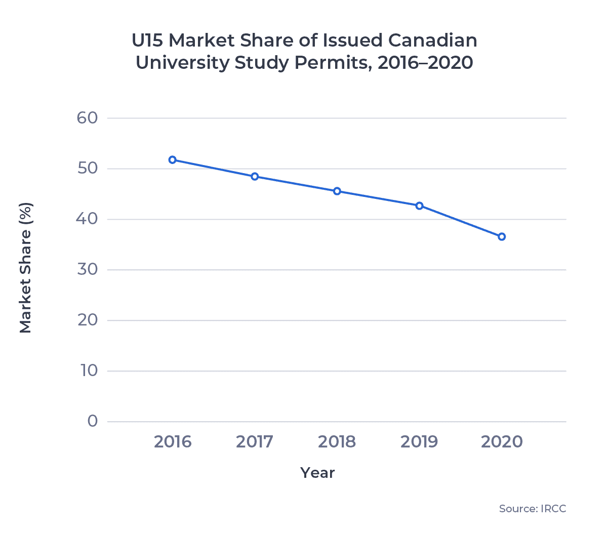 U15 Market Share of Issued Canadian University Study Permits, 2016â2020
