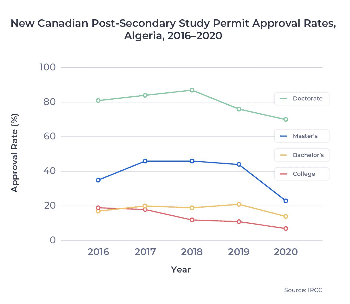 New Canadian Post-Secondary Study Permit Approval Rates, Algeria, 2016–2020