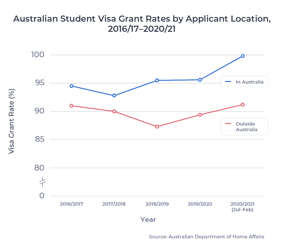 Australian Student Visa Grant Rates by Applicant Location, 2016/17â2020/21