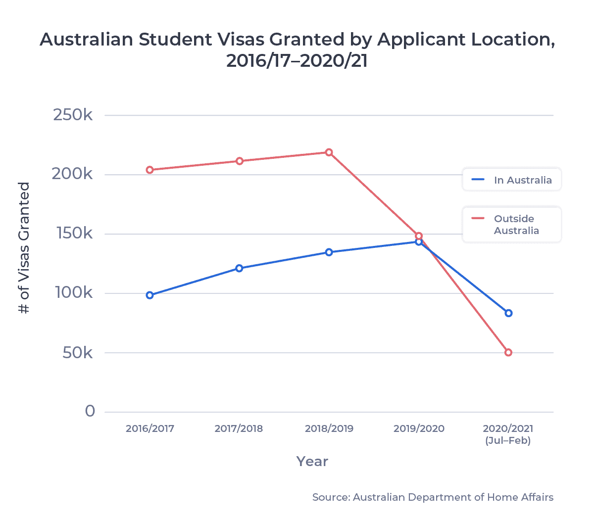 Australian Student Visas Granted by Application Location, 2016/17â2020/21