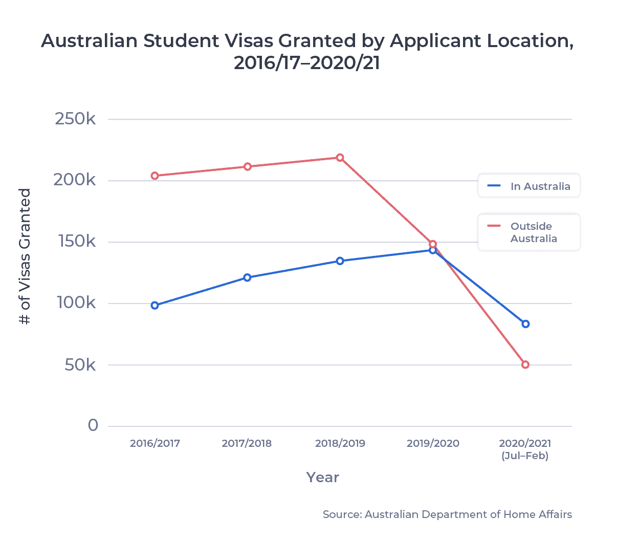 ApplyInsights: Changes to Australian Student Visa Rates