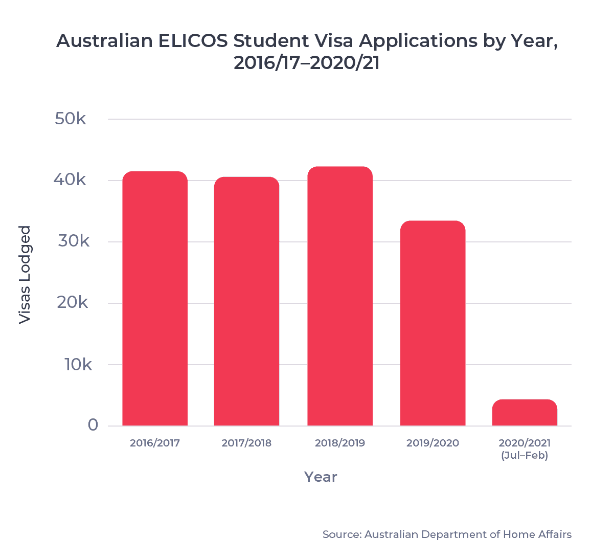 Australian ELICOS Student Visa Application by Year, 2016/17â2020/21