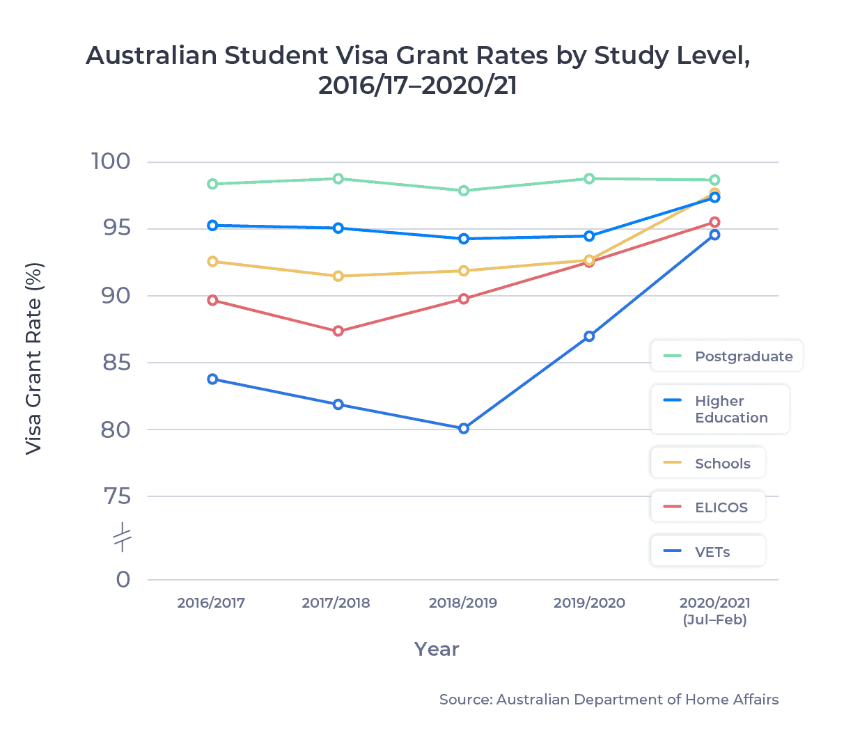 Australian Student Visa Grant Rates by Study Level, 2016/17â2020/21