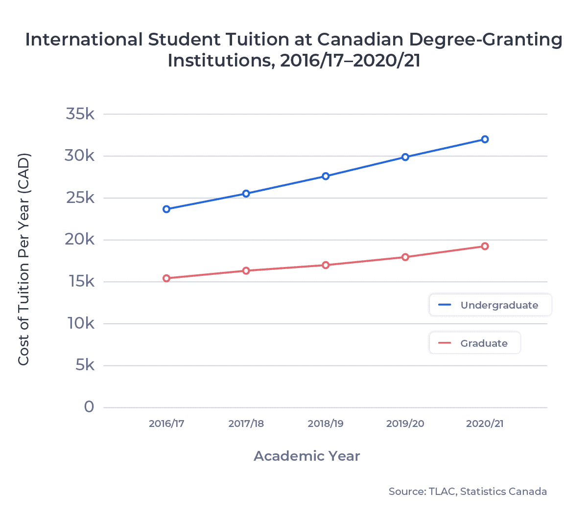 Line chart of international student tuition at Canadian Degree-Granting Institutions, 2016/17–2020/21