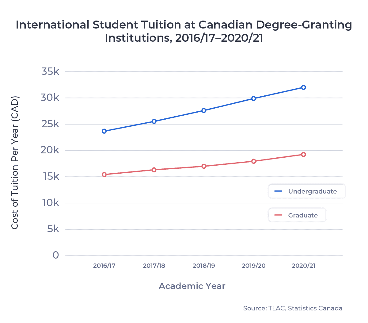 Line chart of international student tuition at Canadian Degree-Granting Institutions, 2016/17â2020/21