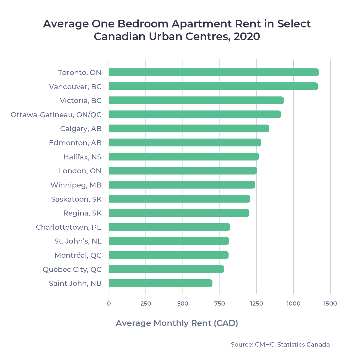 Bar chart of average one bedroom apartment rent in select Canadian urban centres, 2020