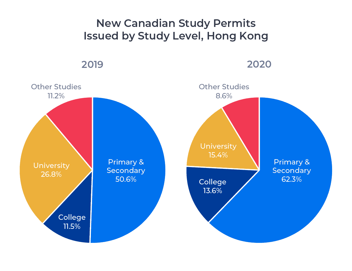 Two circle charts showing the distribution by study level of new Canadian study permits issued to Hong Kong residents in 2019 and 2020. Examined in detail below.