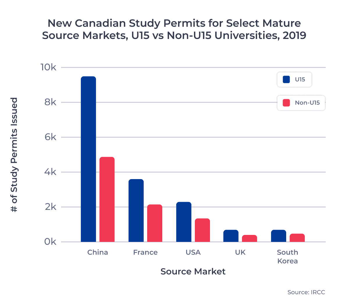 New Canadian Study Permits for Select Mature Source Markets, U15 vs Non-U15 Universities, 2019