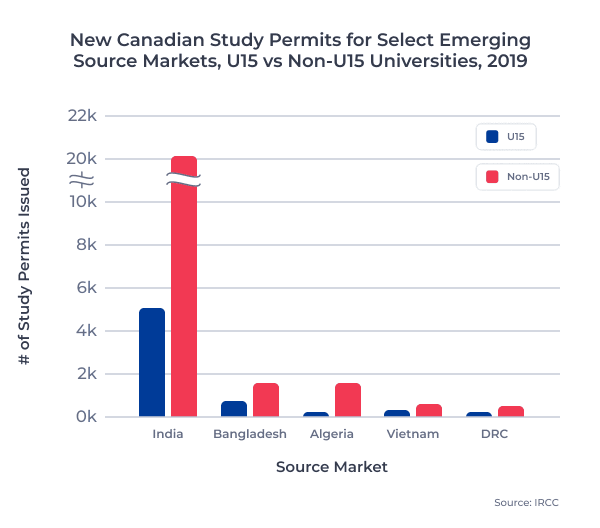 New Canadian Study Permits for Select Emerging Source Markets, U15 vs Non-U15 Universities, 2019