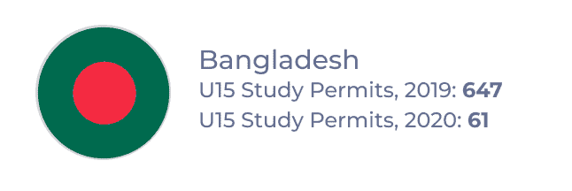 Bangladesh – U15 Study Permits, 2019: 647; U15 Study Permits, 2020: 61