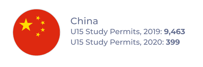 China – U15 Study Permits, 2019: 9,463; U15 Study Permits, 2020: 399
