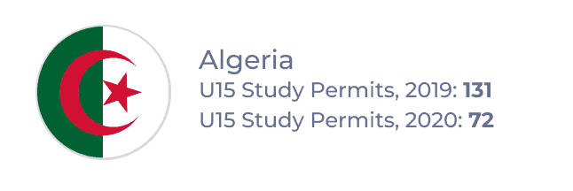 Algeria – U15 Study Permits, 2019: 131; U15 Study Permits, 2020: 72