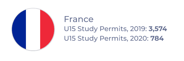 France – U15 Study Permits, 2019: 3,574; U15 Study Permits, 2020: 784