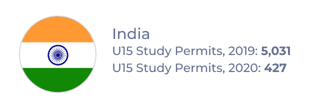 India – U15 Study Permits, 2019: 5,031; U15 Study Permits, 2020: 427