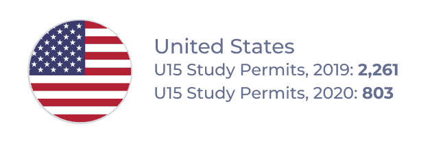 United States – U15 Study Permits, 2019: 2,261; U15 Study Permits, 2020: 803