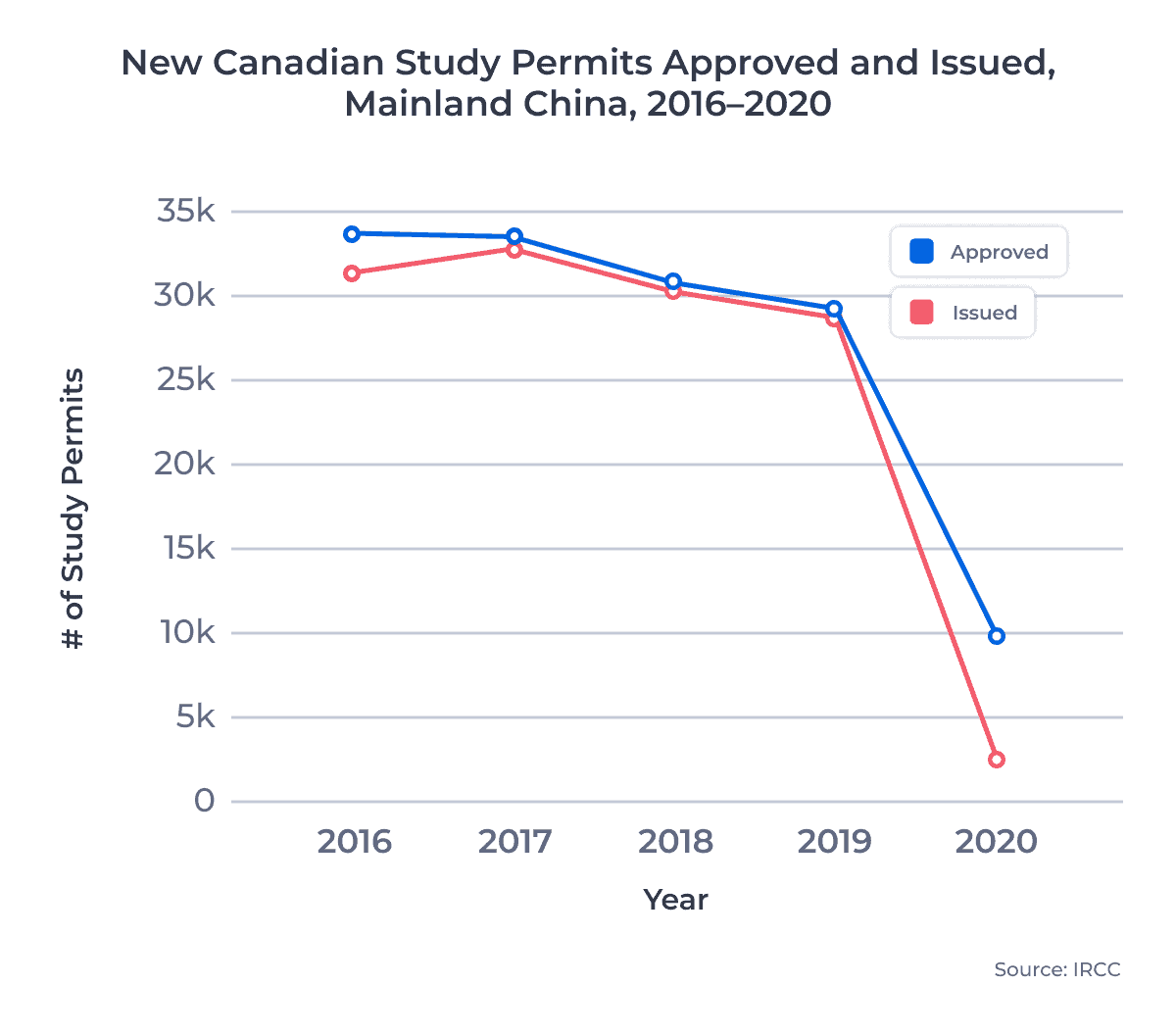Line chart showing the number of new Canadian study permits approved for and issued to students from Mainland China between 2016 and 2020. Examined in detail below.