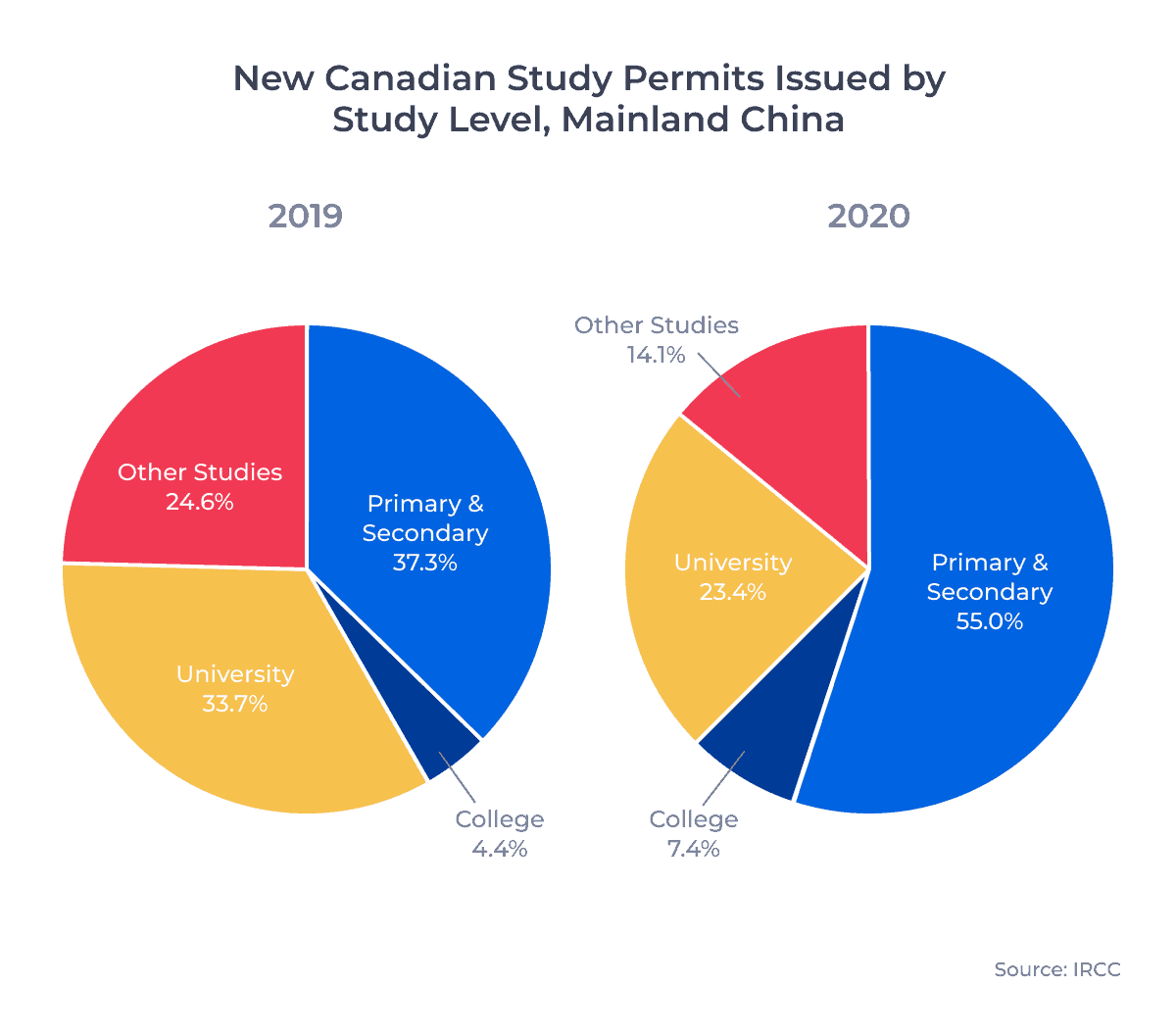 Two circle charts showing the distribution by study level of new Canadian study permits issued to residents of Mainland China in 2019 and 2020. Examined in detail below.