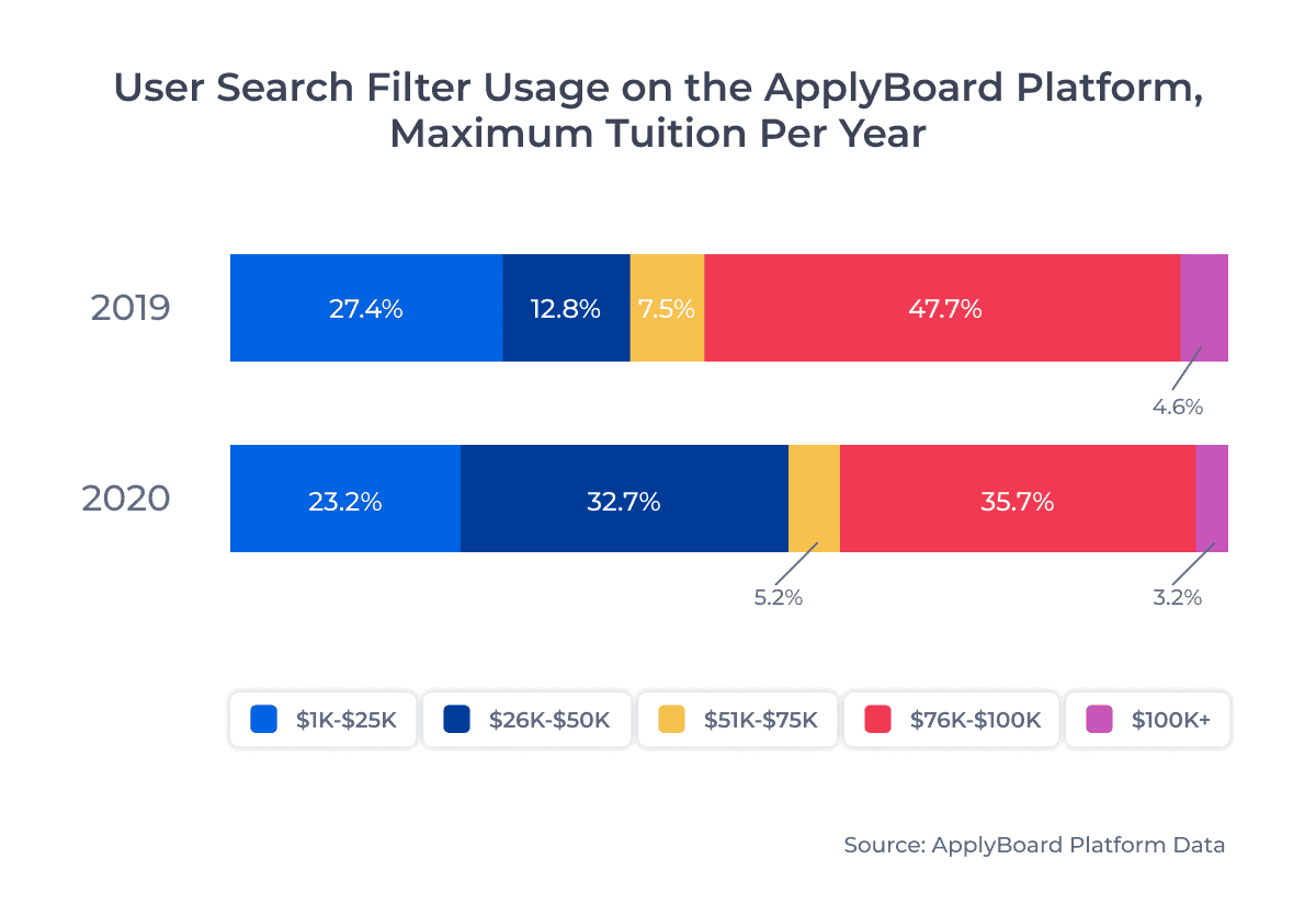 User Search Filter Usage on the ApplyBoard Platform,Â Maximum Tuition Per Year