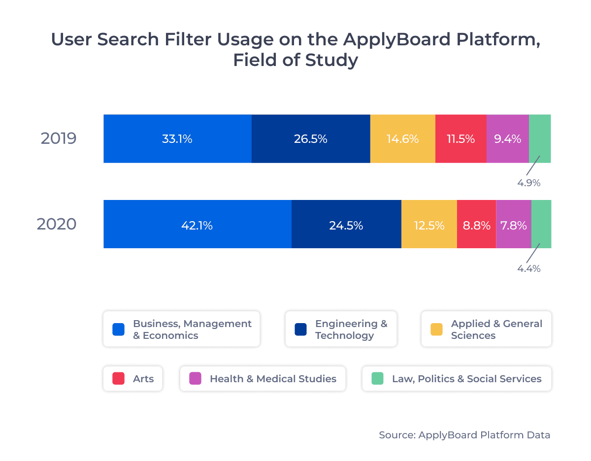 User Search Filter Usage on the ApplyBoard Platform, Field of Study