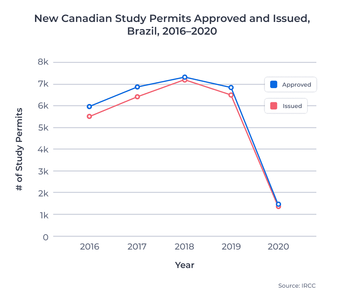 New Canadian Study Permits Approved and Issued, Brazil, 2016â2020