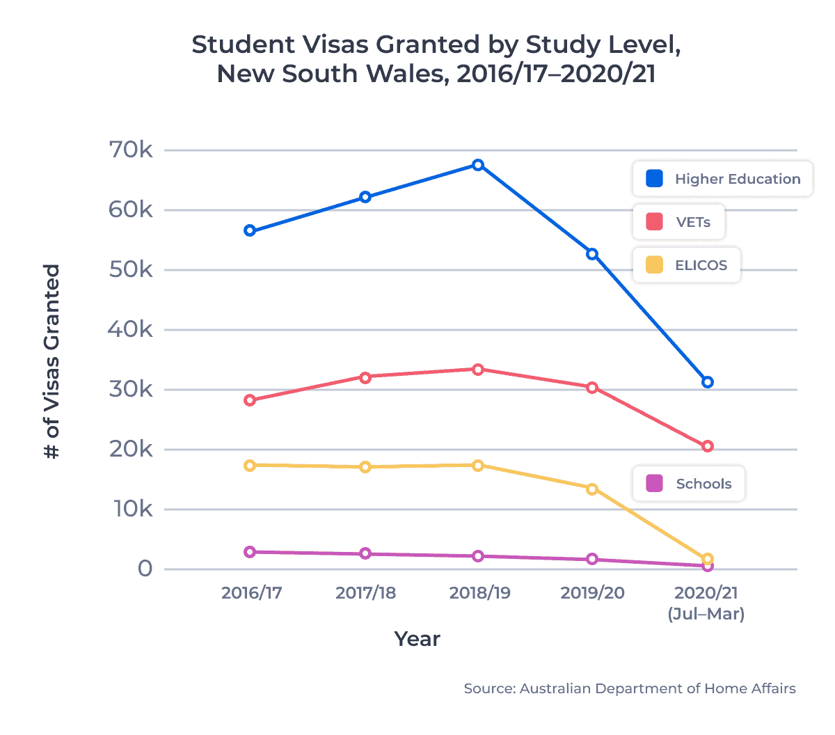 Student Visas Granted by Study Level, New South Wales, 2016/17–2020/21