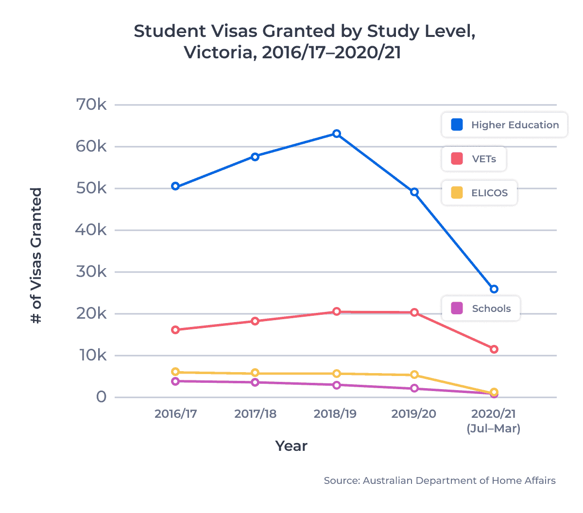 Student Visas Granted by Study Level, Victoria, 2016/17–2020/21