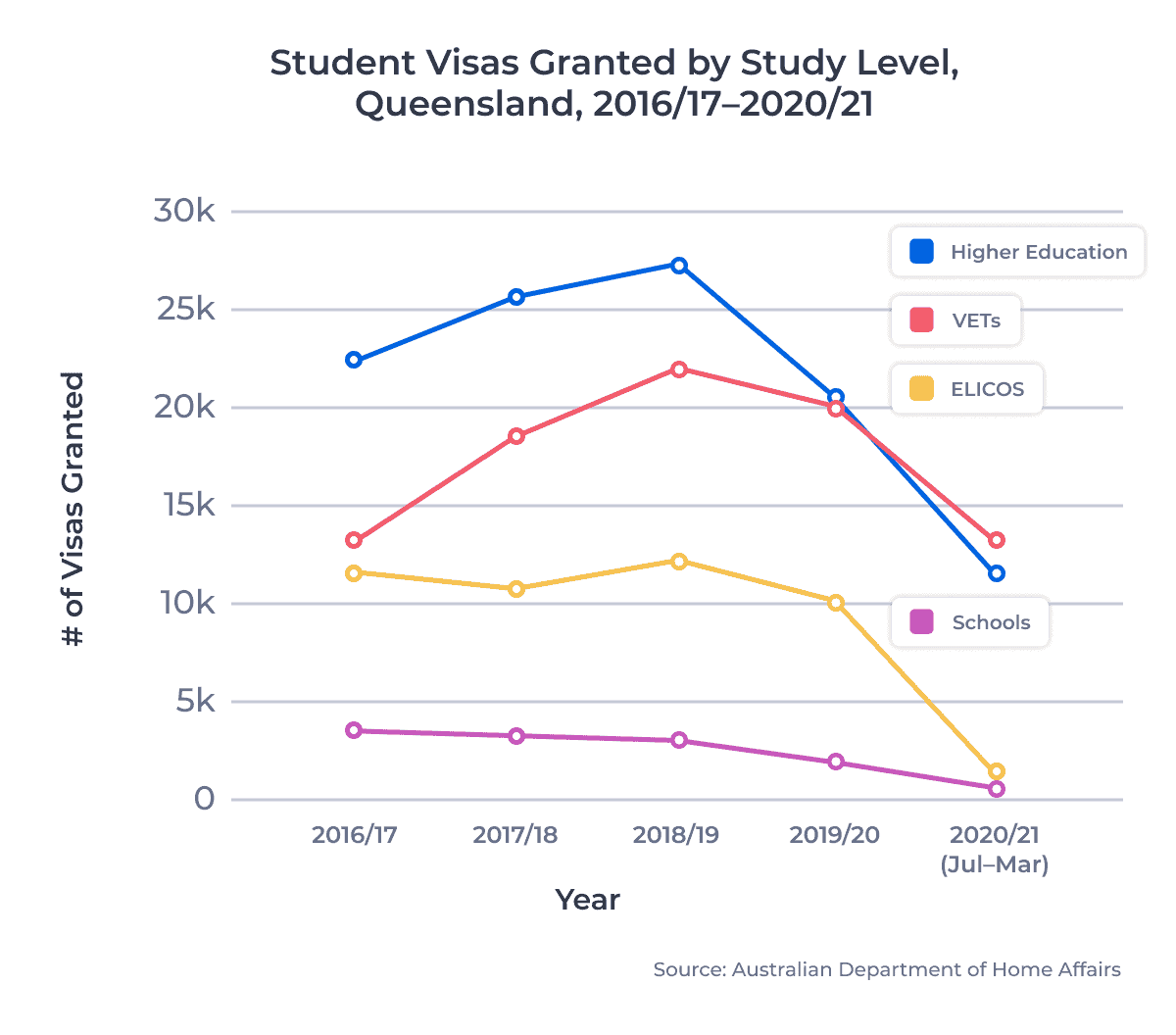 Student Visas Granted by Study Level, Queensland, 2016/17–2020/21