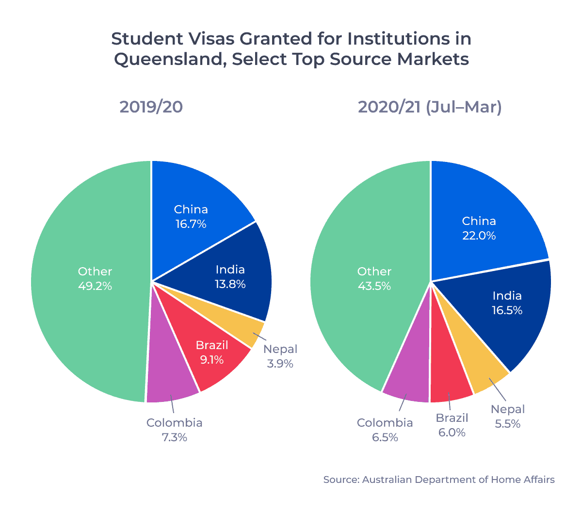 Student Visas Granted for Institutions in Queensland, Select Top Source Markets
