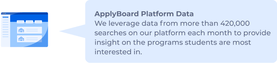 ApplyBoard Platform Data: We leverage data from more than 420,000 searches on our platform each month to provide insight on the programs students are most interested in.