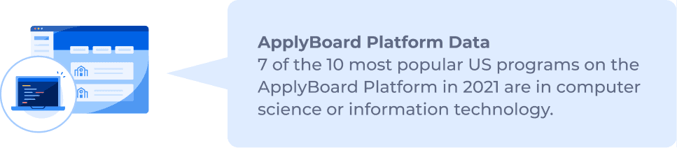 ApplyBoard Platform Data: 7 of the 10 most popular US programs on the ApplyBoard Platform in 2021 are in computer science or information technology.