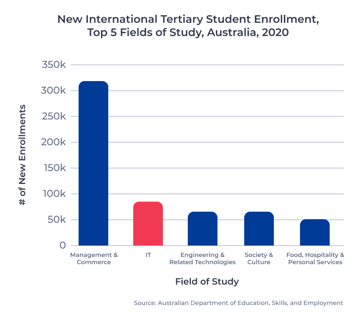 New International Tertiary Student Enrollment, Top 5 Fields of Study, Australia, 2020