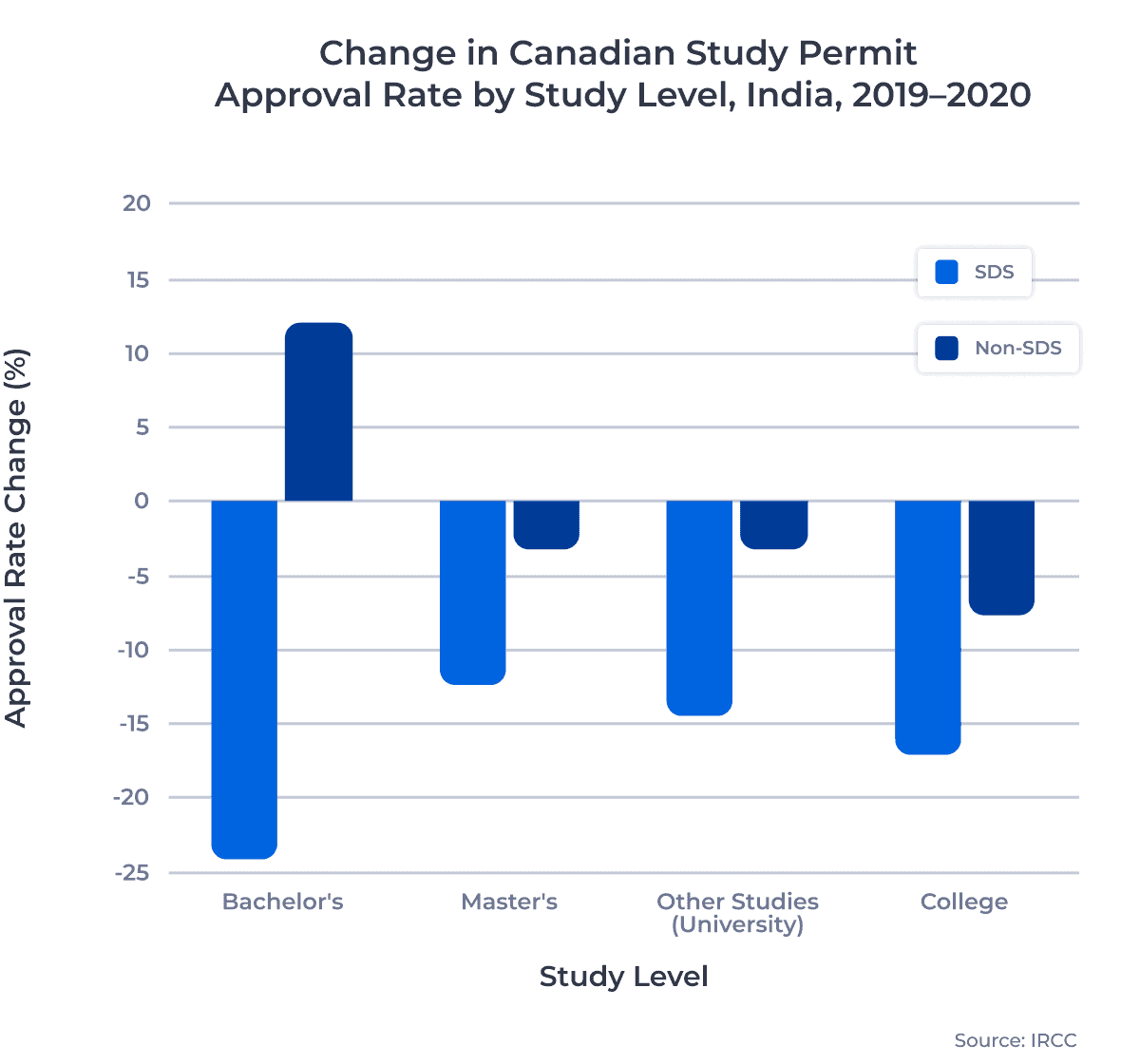 Bar Graph