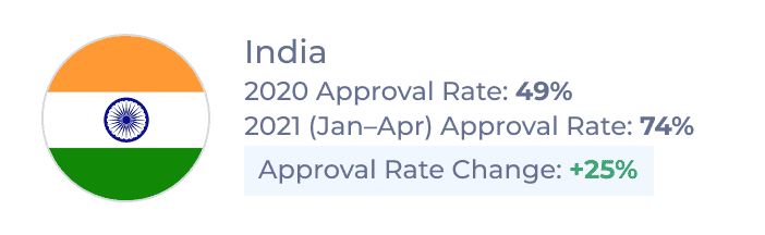 New Canadian Study Permit Approval Rates for Indian students in 2020 and JanâApr 2021 and rate of change between the two