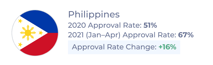 New Canadian Study Permit Approval Rates for Filipino students in 2020 and JanâApr 2021 and rate of change between the two