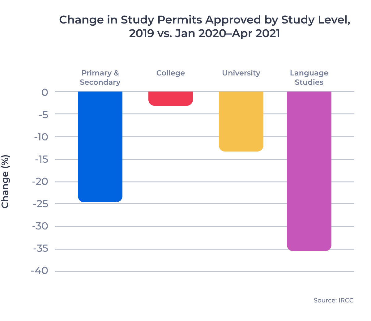 Bar Graph