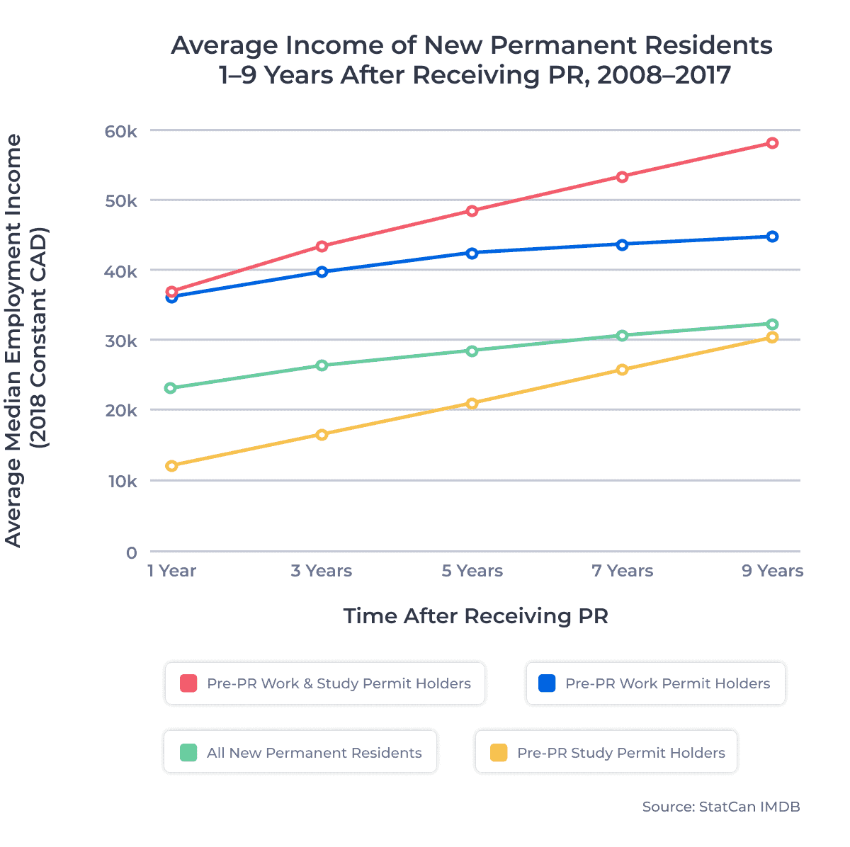 Average Income of New Permanent Residents 1â9 Years After Receiving PR, 2008â2017