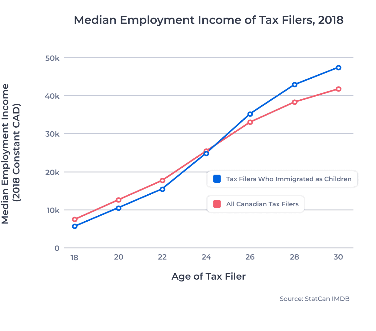 Median Employment Income of Tax Filers, 2018