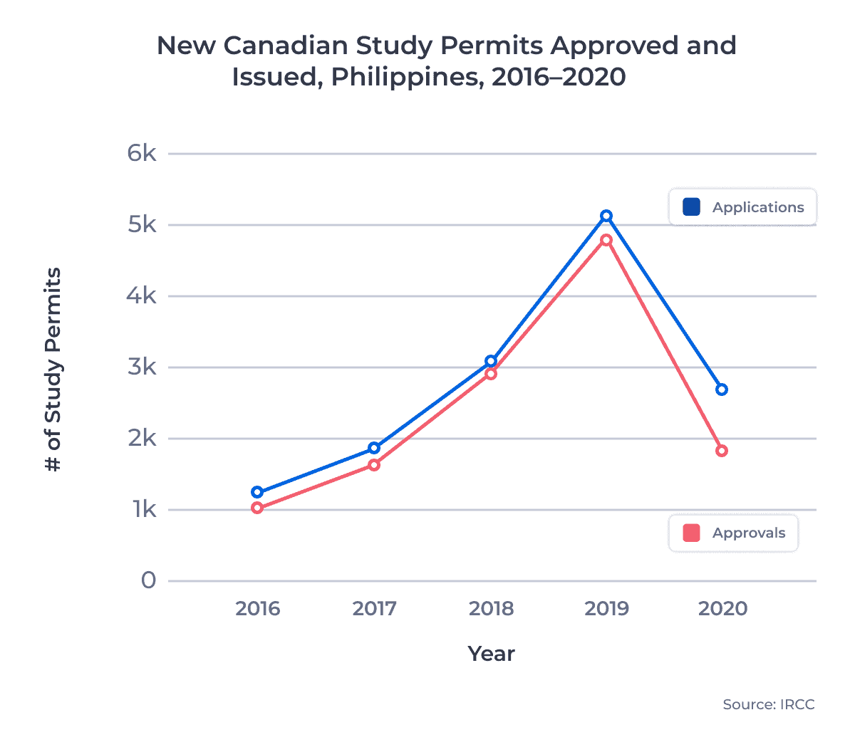 New Canadian Study Permits Approved and Issued, Philippines, 2016â2020