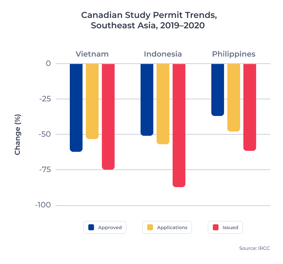 Canadian Study Permit Trends, Southeast Asia, 2019–2020