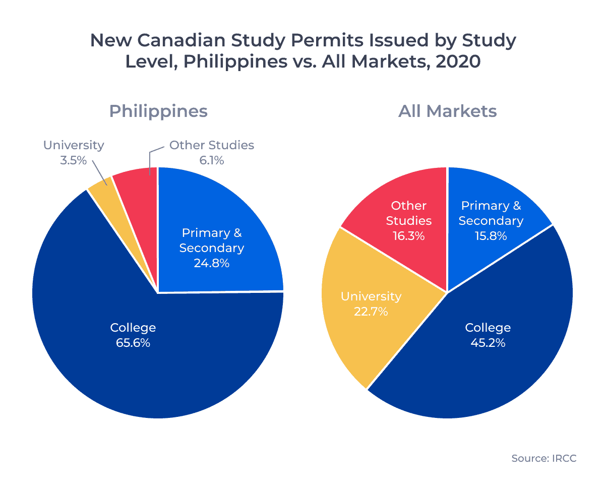 New Canadian Study Permits Issued by Study Level, Philippines vs. All Markets