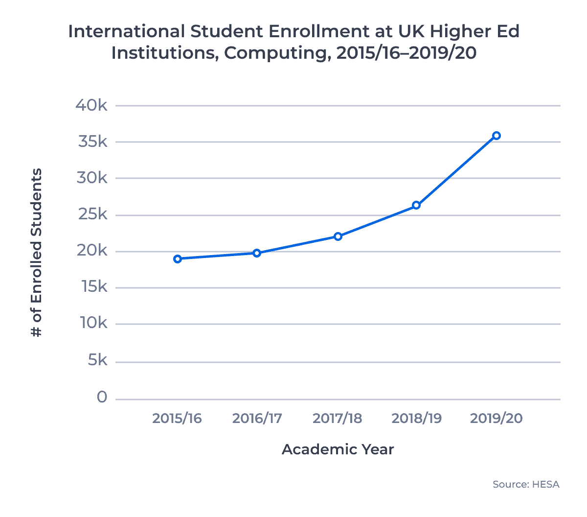 International Student Enrollments at UK Higher Ed institutions, Computing, 2015/16â2019/20