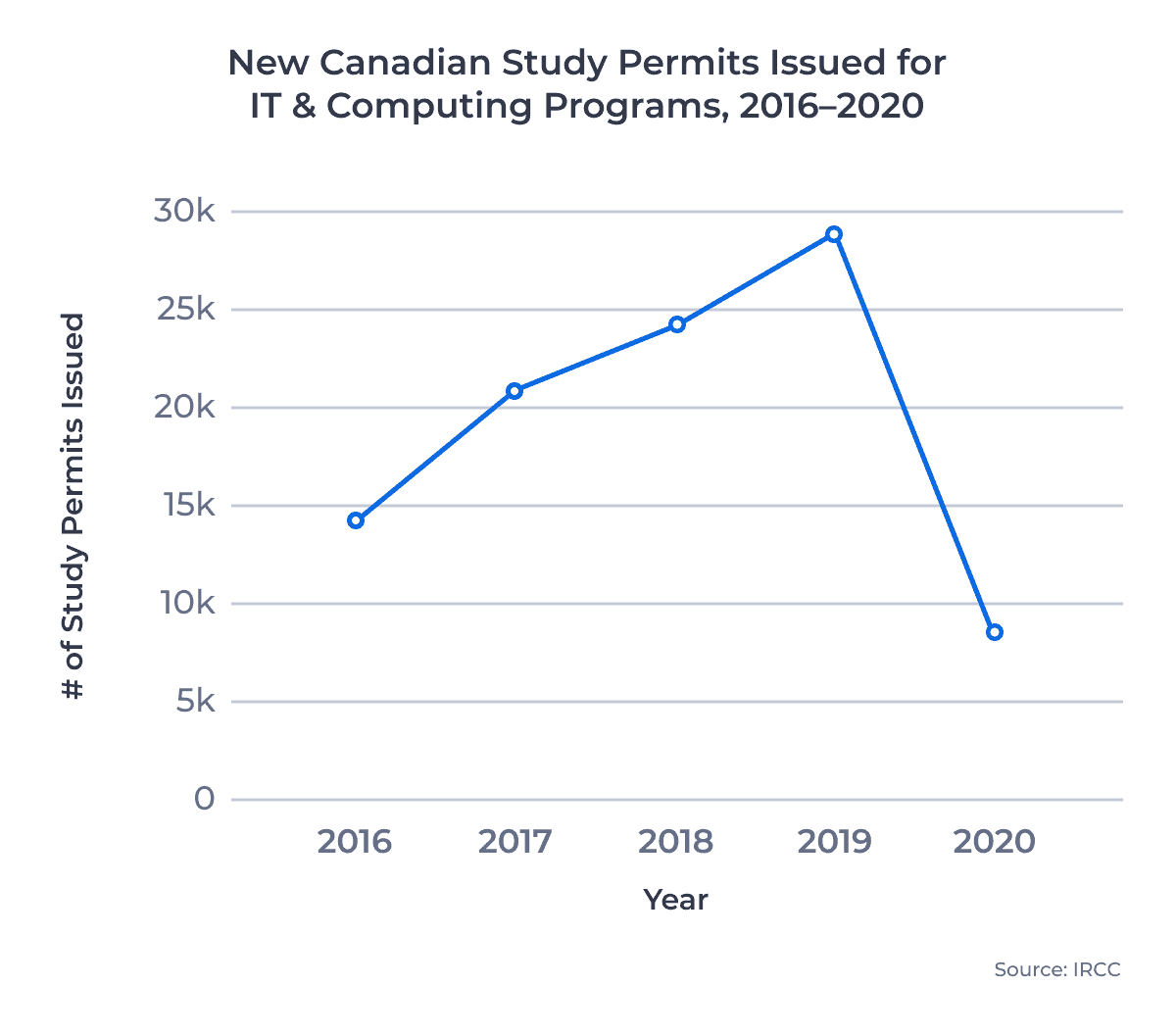 New Canadian Study Permits Issued for IT & Computing Programs, 2016â2020