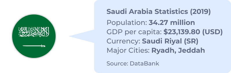 Saudi Arabia Statistics callout including Population, GDP, currency, and major cities
