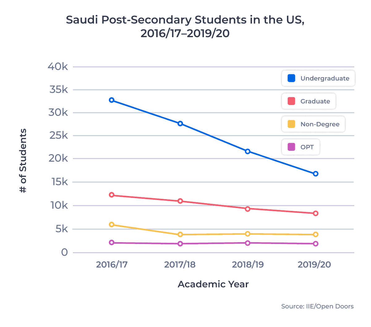 Saudi Post-Secondary Students in the US, 2016/17–2019/20