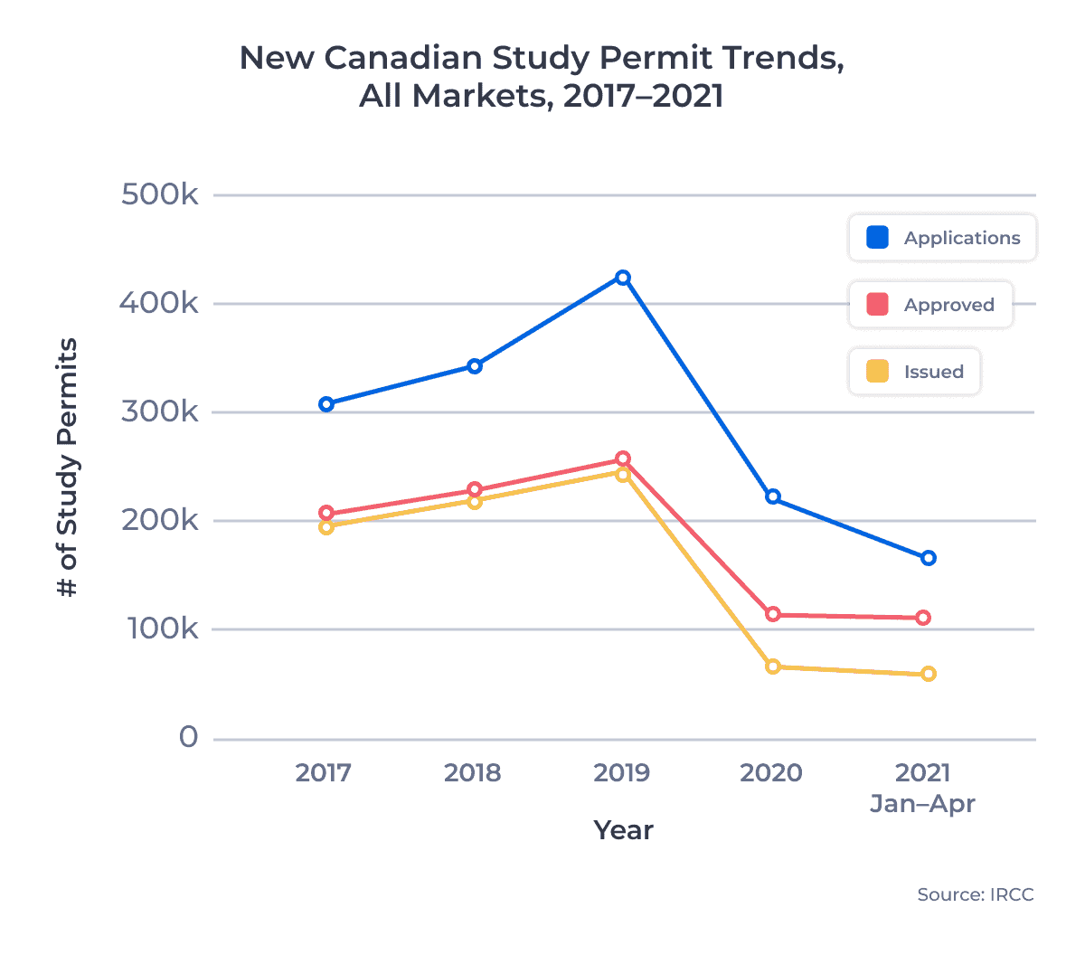 New Canadian Study Permit Trends, All Markets, 2017â2021